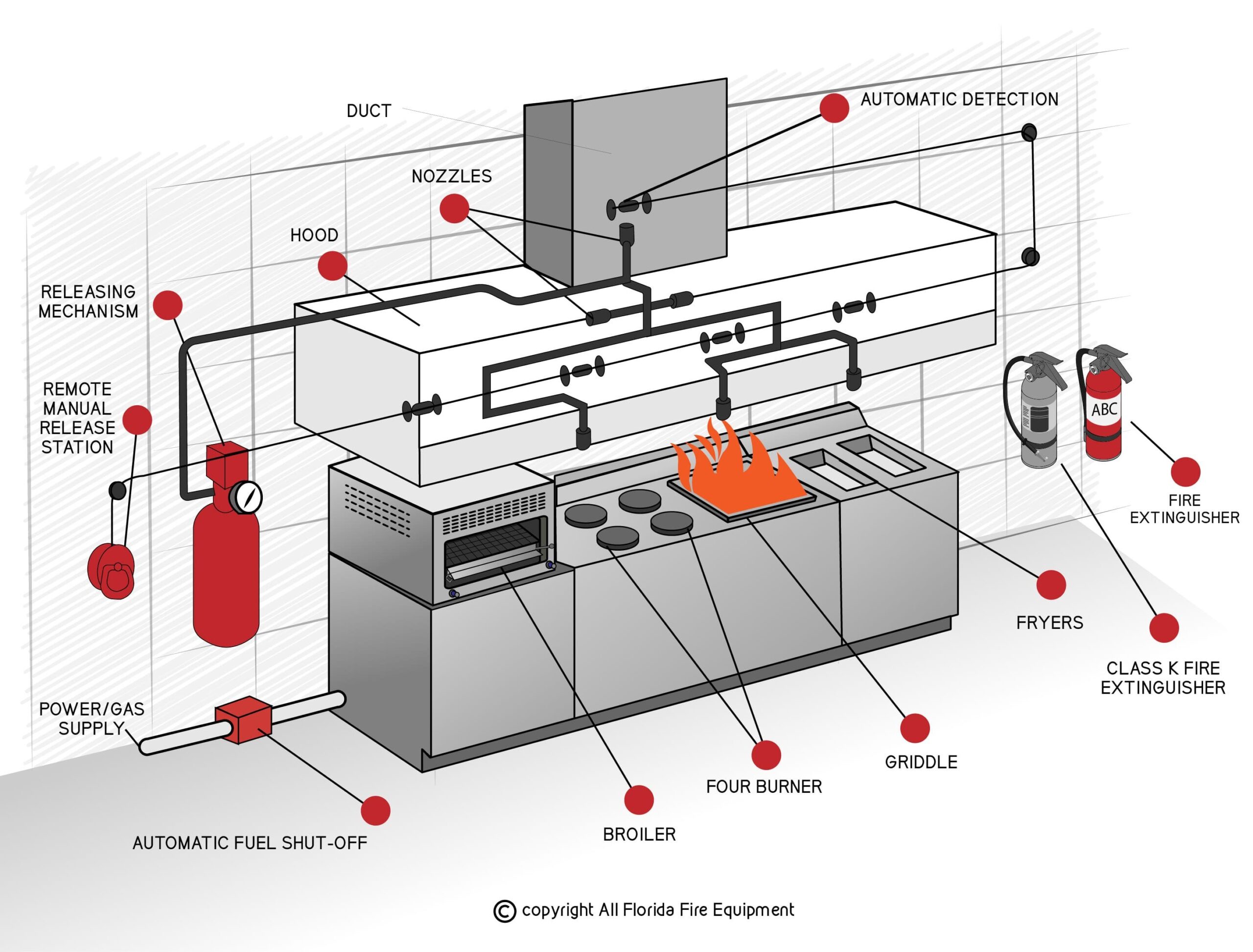 KITCHEN HOOD FIRE SUPPRESSION SYSTEM – Firehub